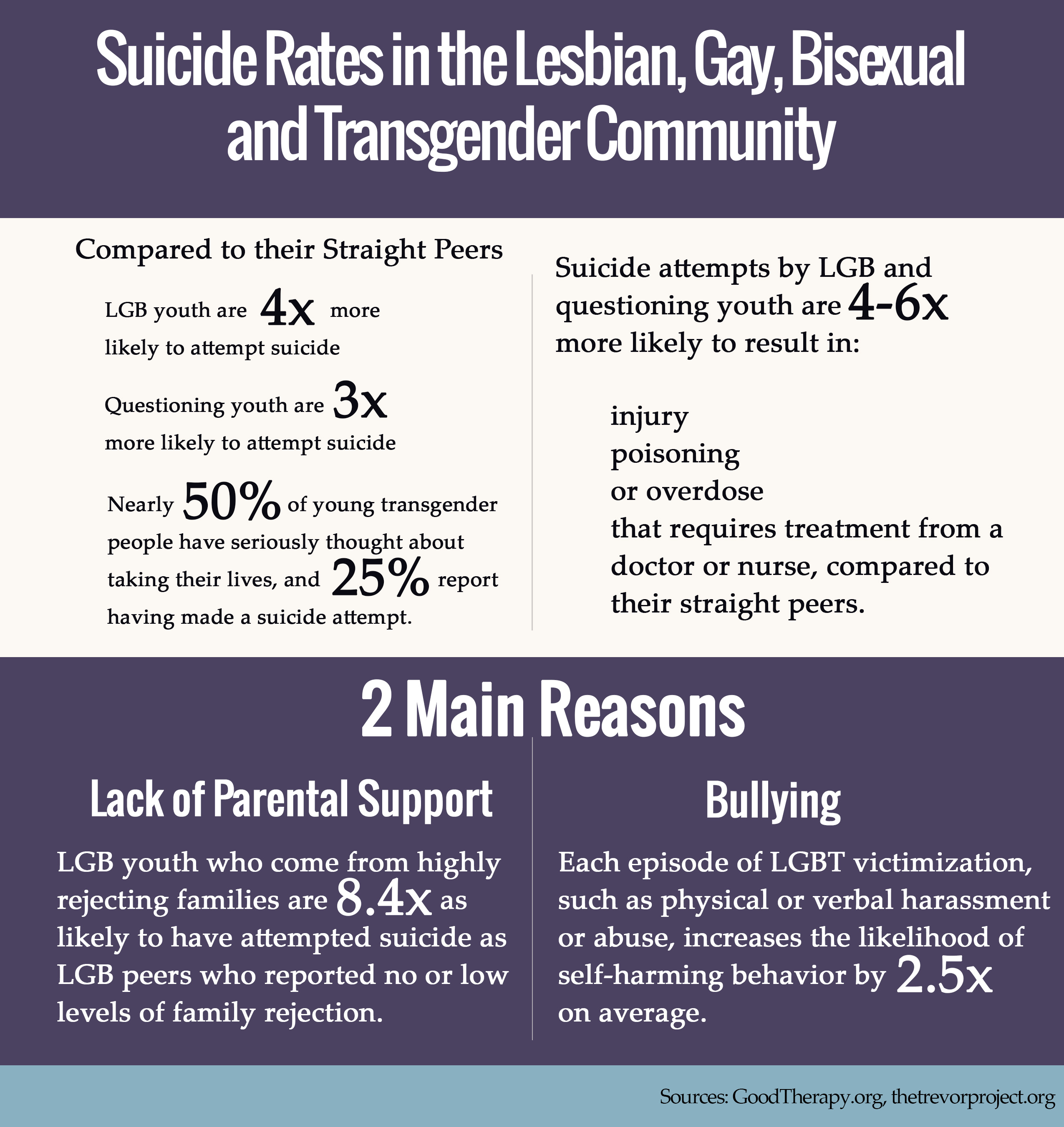 suicide statistics Gay rates